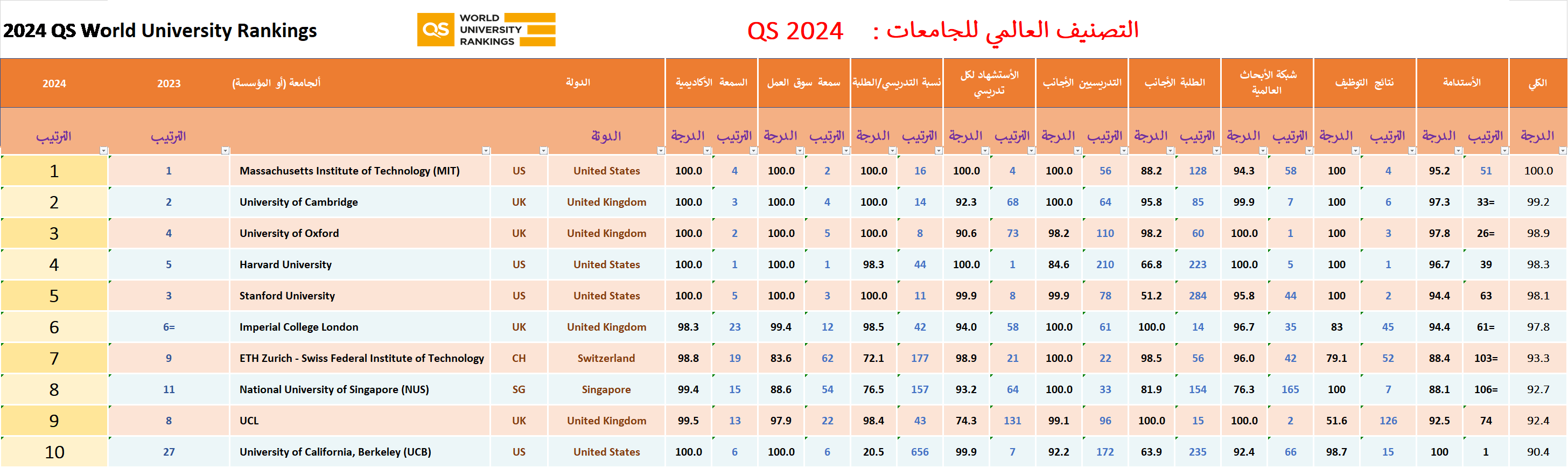 سباق الجامعات العالمية للفوز بالتصنيفات العالمية